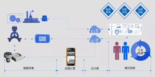 工业互联网时代 数据服务驱动制造业新变革