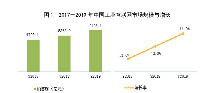新基建下工业互联网的市场规模与投资机会分析 以信息技术咨询服务为视角